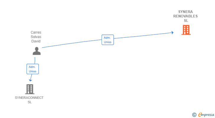 Vinculaciones societarias de SYNERA RENOVABLES SL