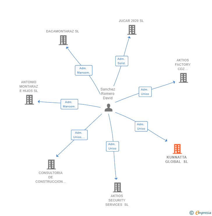 Vinculaciones societarias de KUNNATTA GLOBAL SL