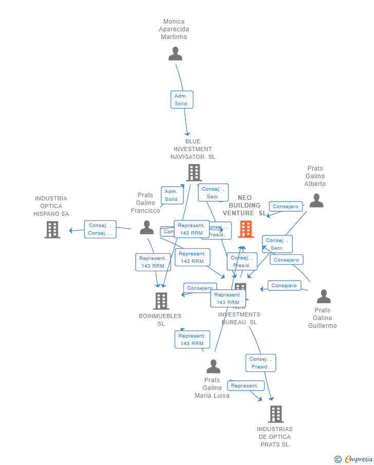 Vinculaciones societarias de NEO BUILDING VENTURE SL