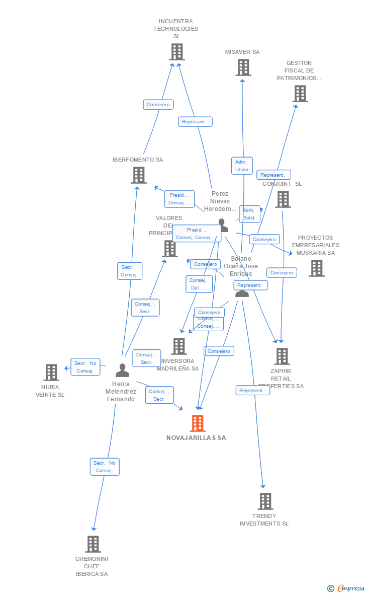 Vinculaciones societarias de NOVAJARILLAS SA