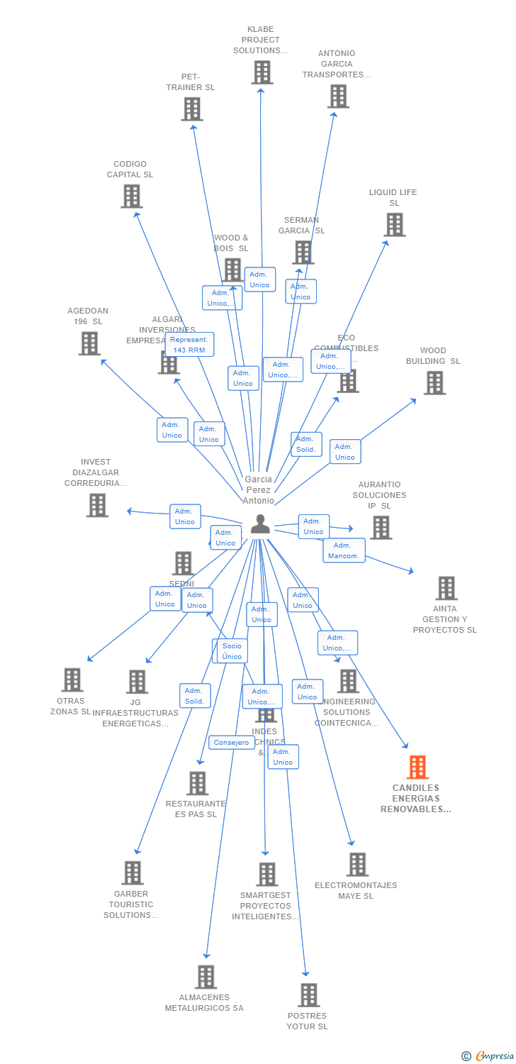 Vinculaciones societarias de CANDILES ENERGIAS RENOVABLES SL