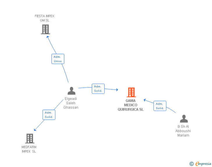Vinculaciones societarias de GAMA MEDICO QUIRURGICA SL (EXTINGUIDA)