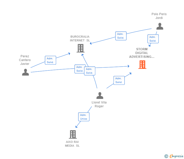 Vinculaciones societarias de STORM DIGITAL ADVERTISING SERVICES SL