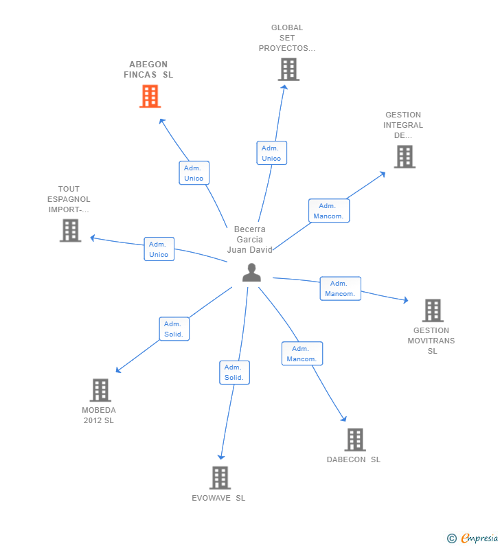 Vinculaciones societarias de ABEGON FINCAS SL