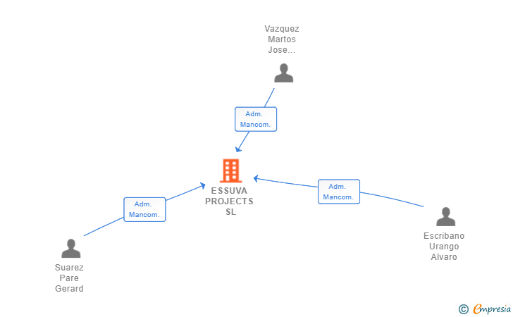 Vinculaciones societarias de ESSUVA PROJECTS SL