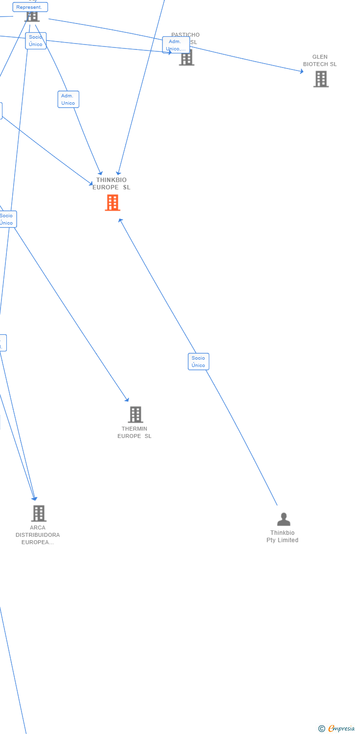 Vinculaciones societarias de THINKBIO EUROPE SL