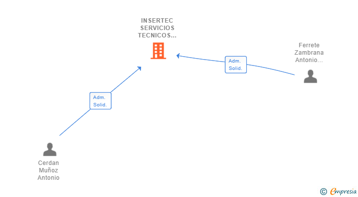 Vinculaciones societarias de INSERTEC SERVICIOS TECNICOS SL