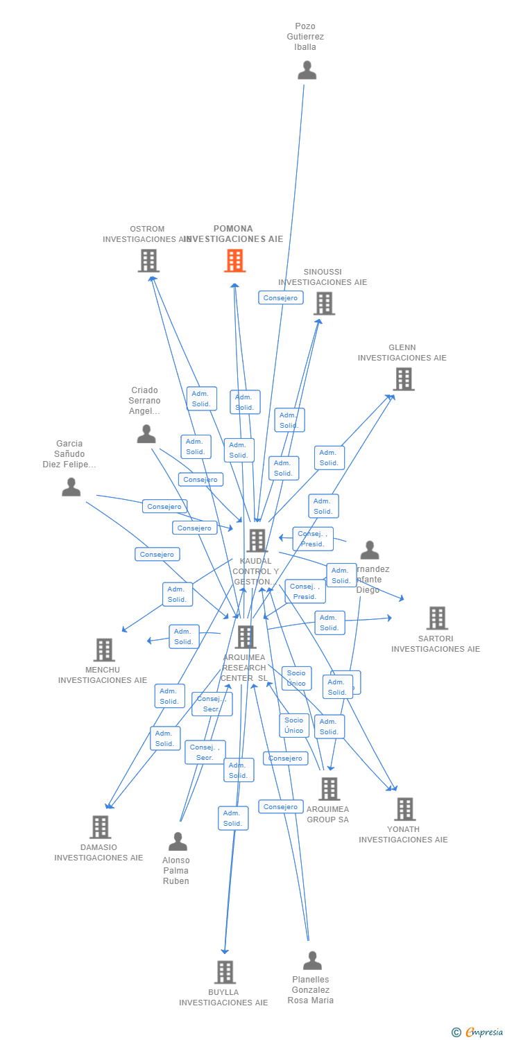 Vinculaciones societarias de POMONA INVESTIGACIONES AIE