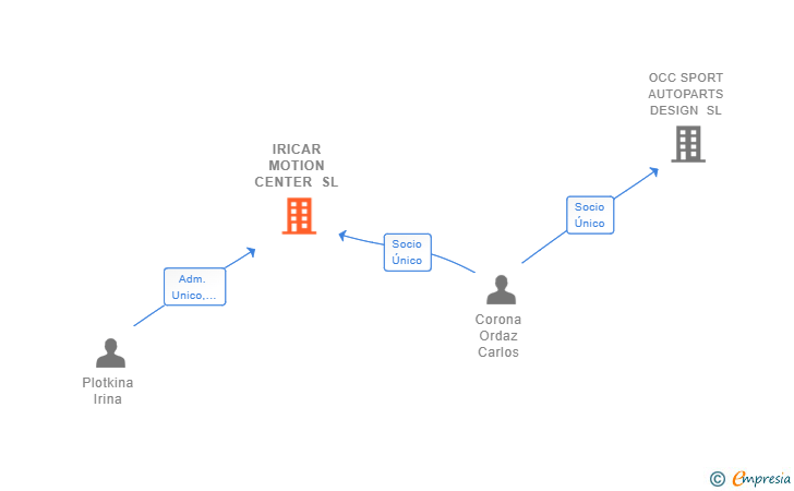 Vinculaciones societarias de IRICAR MOTION CENTER SL