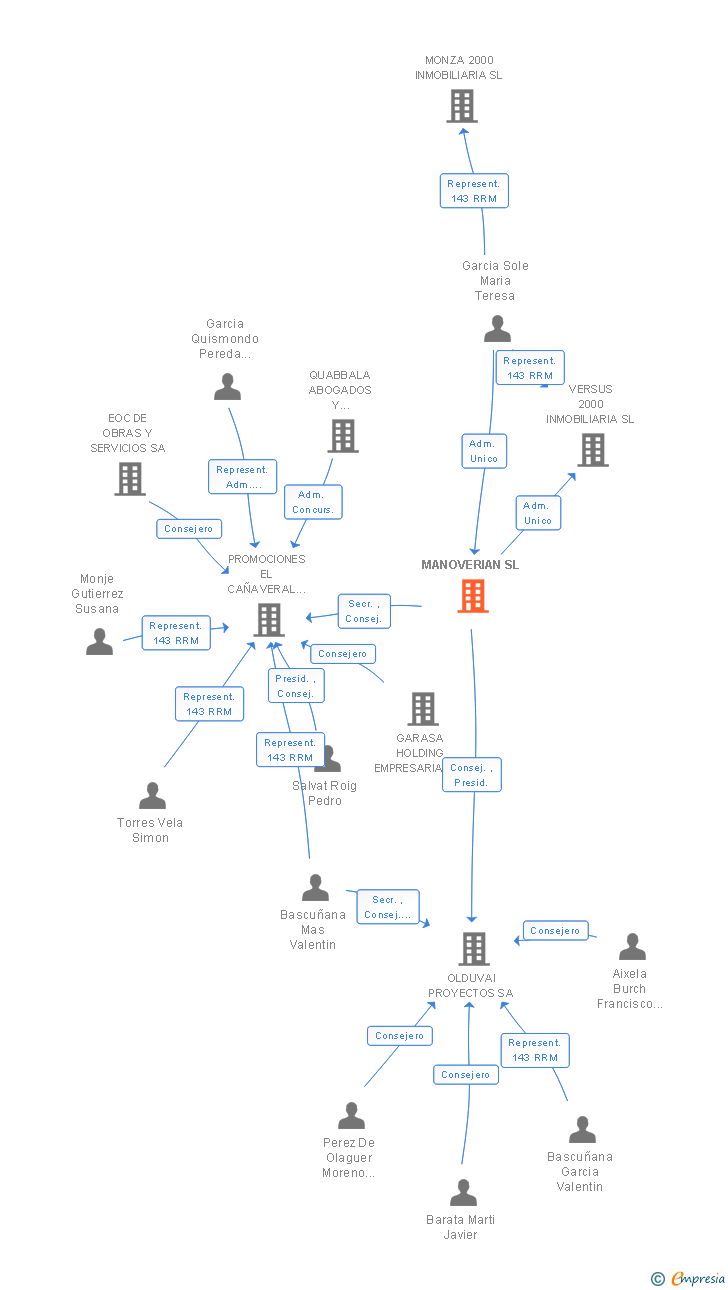 Vinculaciones societarias de MANOVERIAN SL