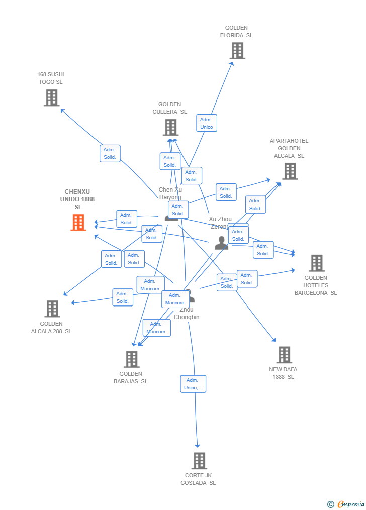 Vinculaciones societarias de CHENXU UNIDO 1888 SL