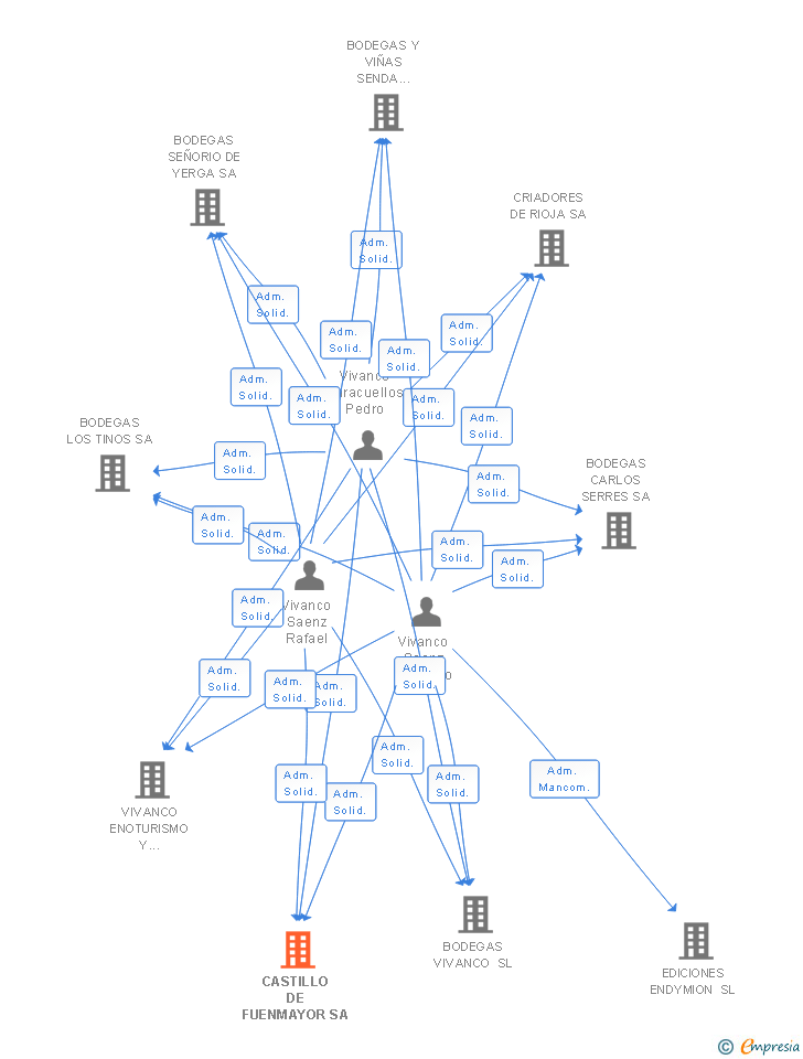 Vinculaciones societarias de CASTILLO DE FUENMAYOR SA