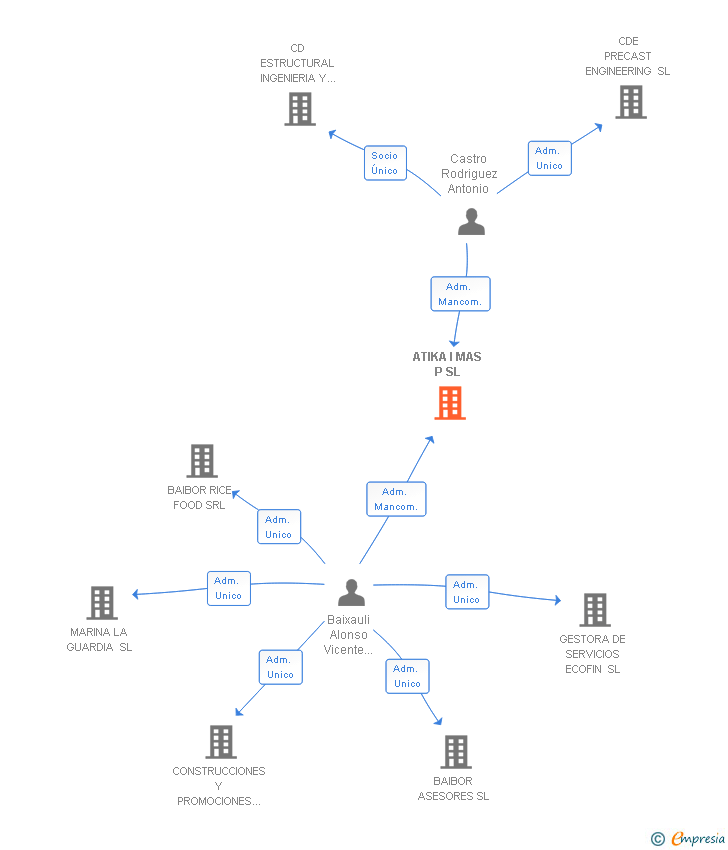 Vinculaciones societarias de ATIKA I MAS P SL