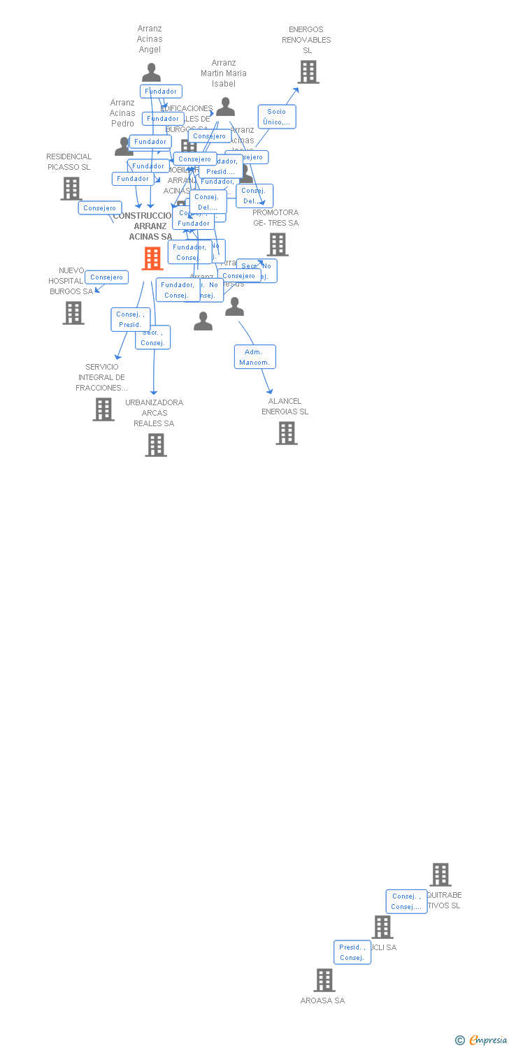 Vinculaciones societarias de CONSTRUCCIONES ARRANZ ACINAS SA