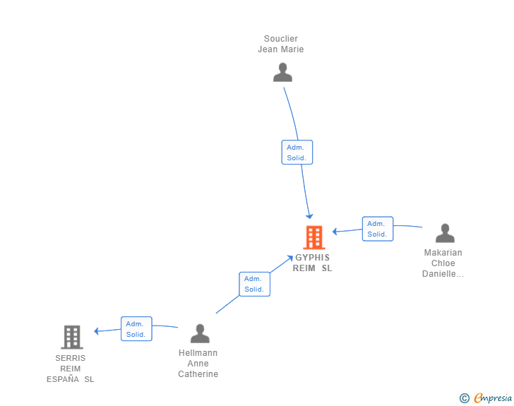 Vinculaciones societarias de GYPHIS REIM SL