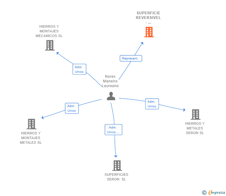 Vinculaciones societarias de SUPERFICIE REVERSIVEL - UNIPESSOAL LDA SUCUR