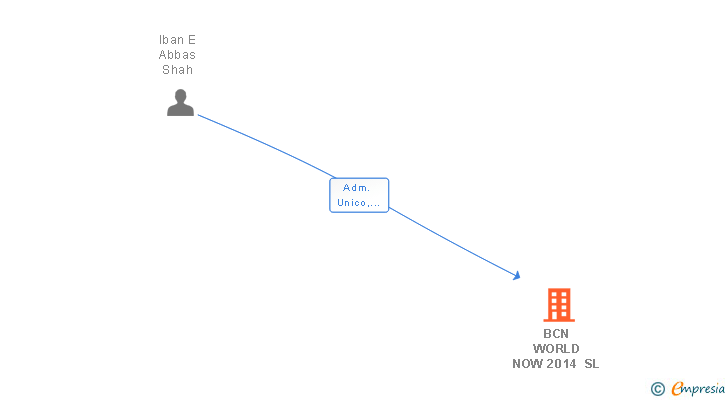 Vinculaciones societarias de BCN WORLD NOW 2014 SL