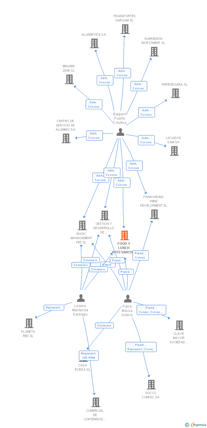 Vinculaciones societarias de FOOD Y LUNCH ARTESANOS COCINEROS SL (EXTINGUIDA)