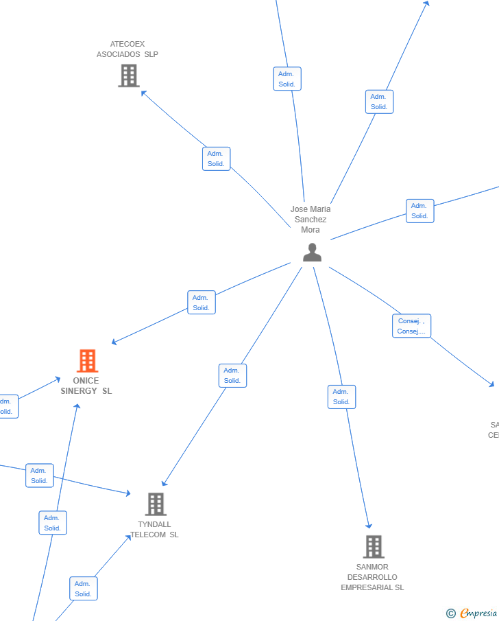 Vinculaciones societarias de ONICE SINERGY SL