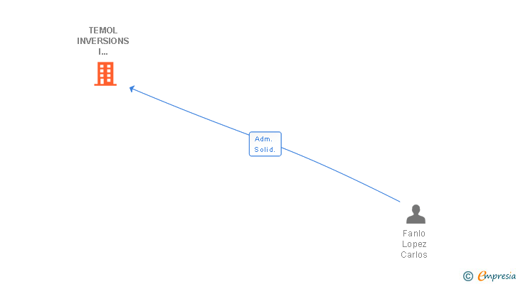 Vinculaciones societarias de TEMOL INVERSIONS I PROMOCIONS SL