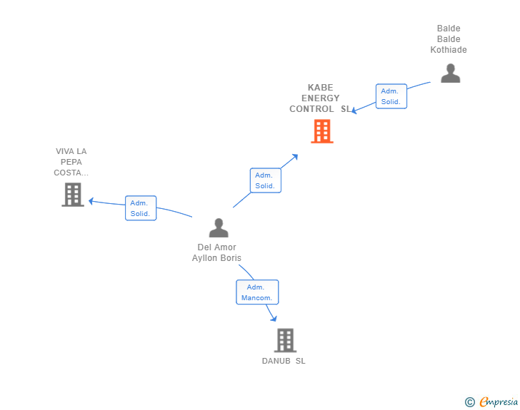 Vinculaciones societarias de KABE ENERGY CONTROL SL