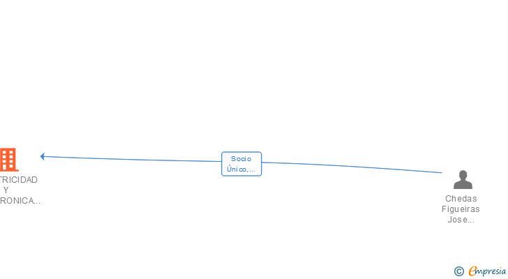 Vinculaciones societarias de ELECTRICIDAD Y ELECTRONICA CHEDAS SL