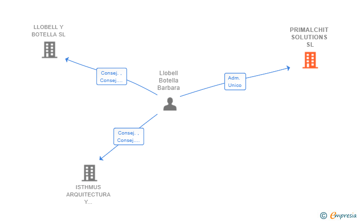 Vinculaciones societarias de PRIMALCHIT SOLUTIONS SL