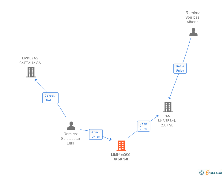 Vinculaciones societarias de LIMPIEZAS RASA SA
