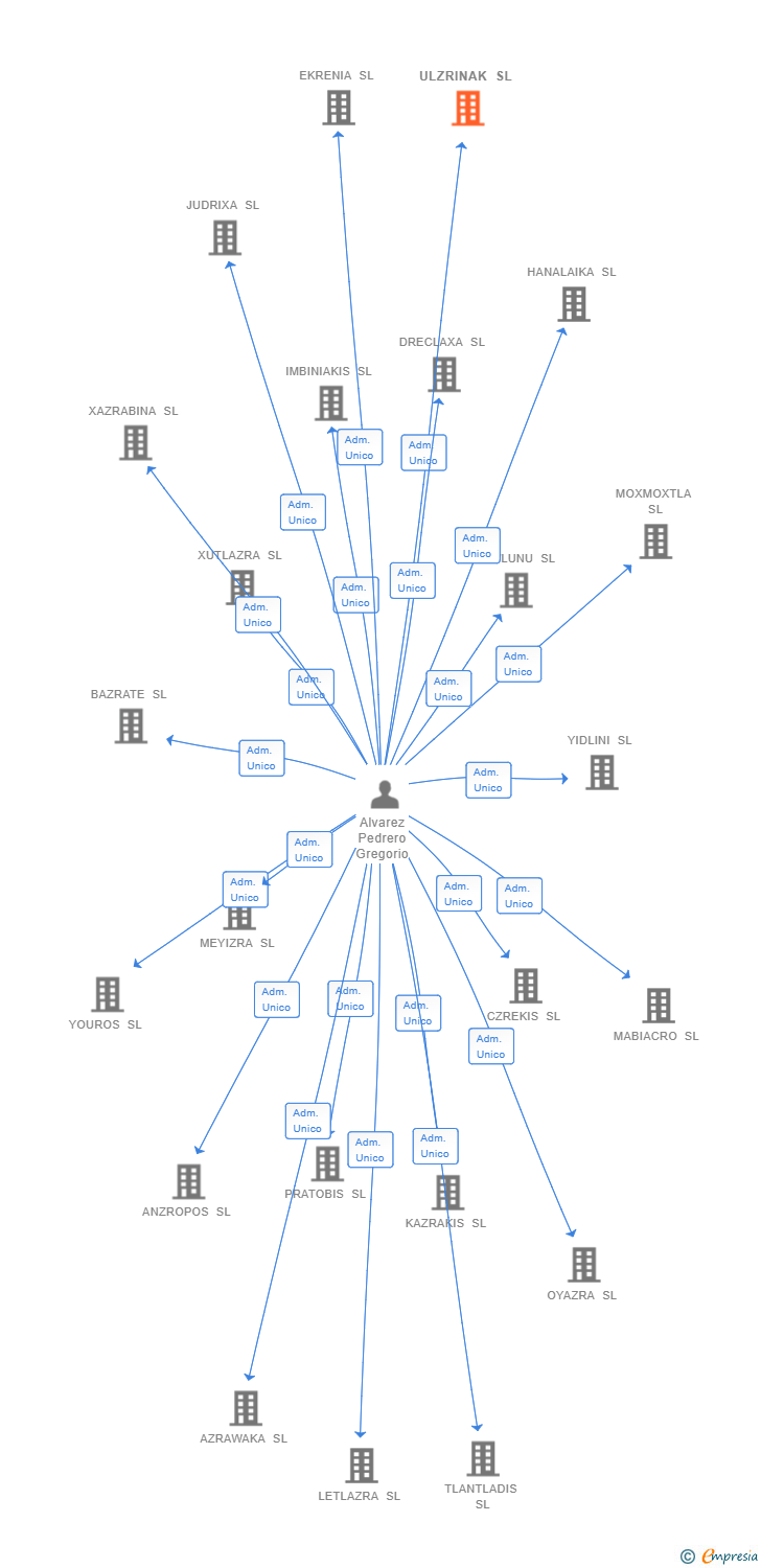 Vinculaciones societarias de ULZRINAK SL