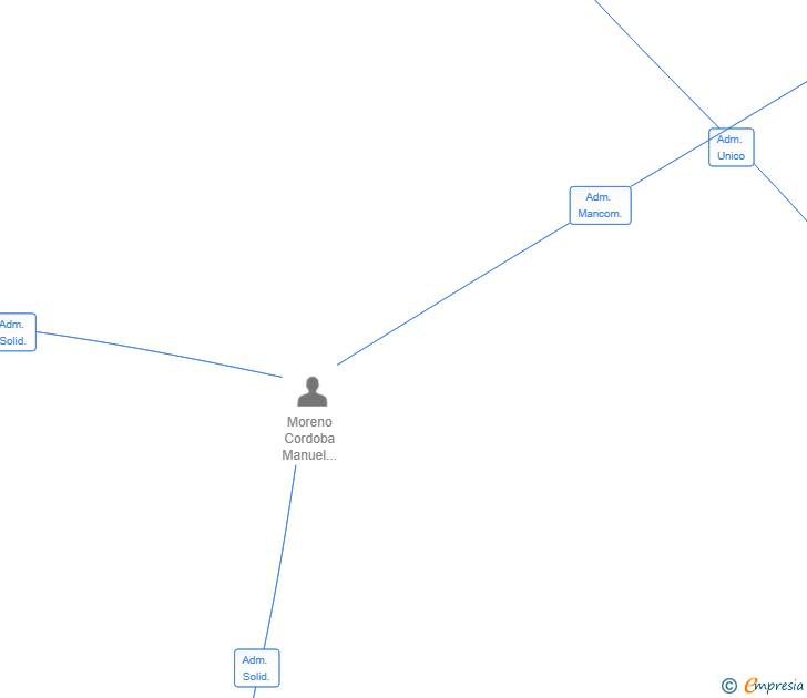Vinculaciones societarias de NONVI COOKING SL