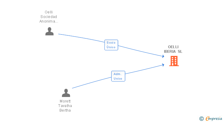 Vinculaciones societarias de OELLI IBERIA SL