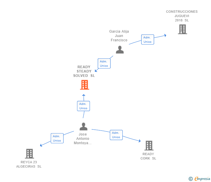 Vinculaciones societarias de READY STEADY SOLVED SL