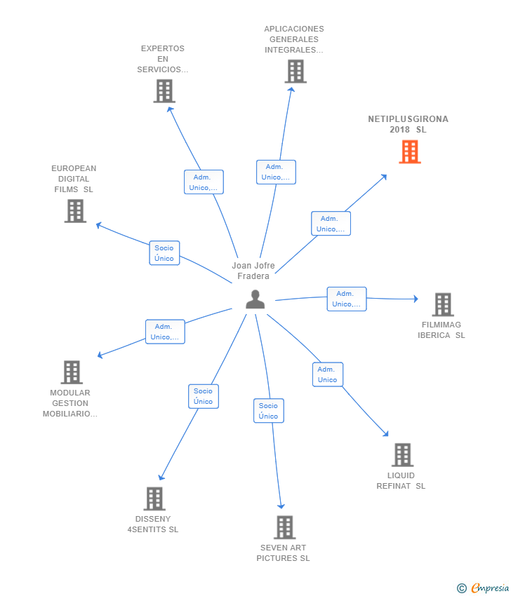 Vinculaciones societarias de NETIPLUSGIRONA 2018 SL