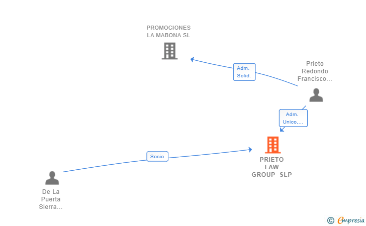 Vinculaciones societarias de PRIETO LAW GROUP SLP