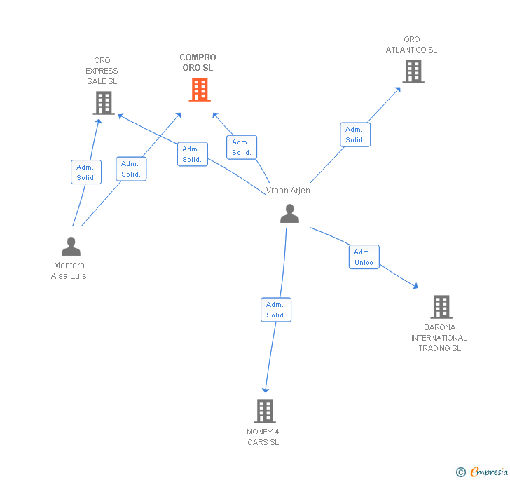 Vinculaciones societarias de COMPRO ORO SL