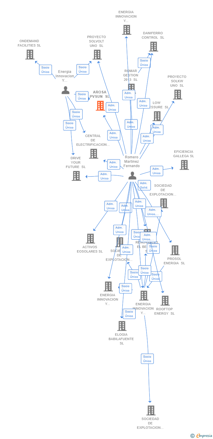 Vinculaciones societarias de AROSA PVSUN SL (EXTINGUIDA)