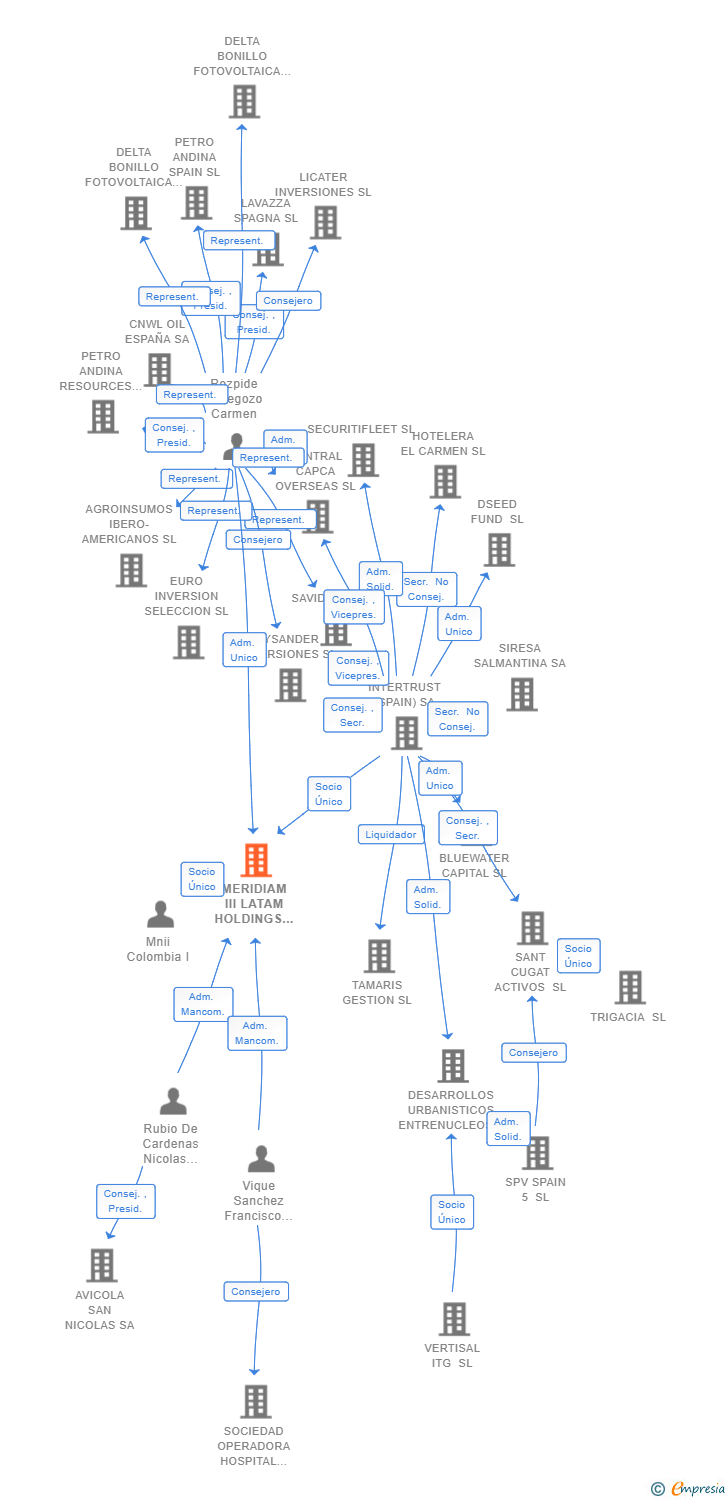 Vinculaciones societarias de MERIDIAM III LATAM HOLDINGS I SL