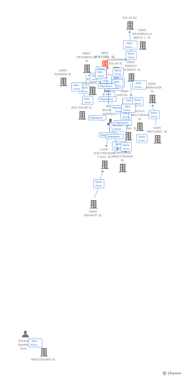 Vinculaciones societarias de ISFV VENTURA SL