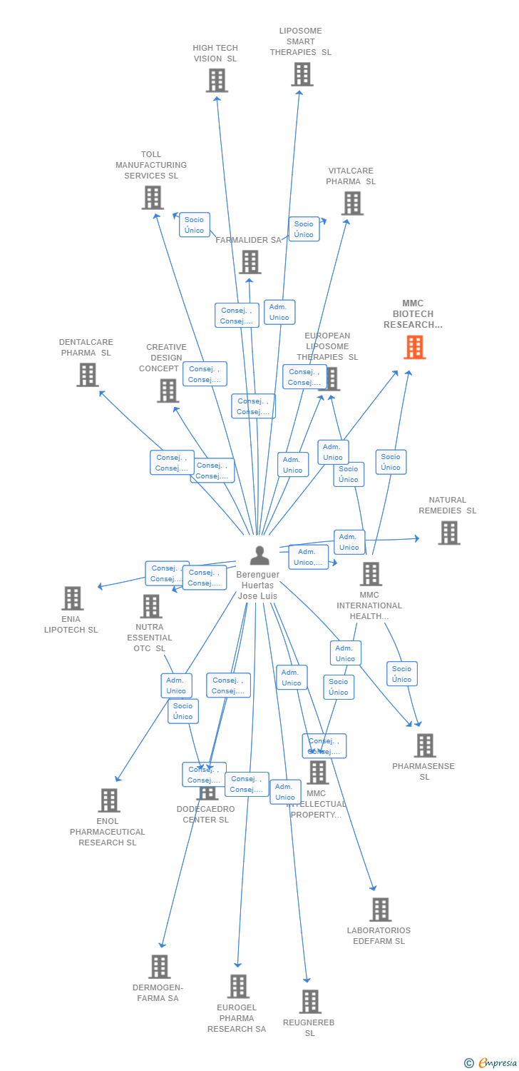 Vinculaciones societarias de MMC BIOTECH RESEARCH SL