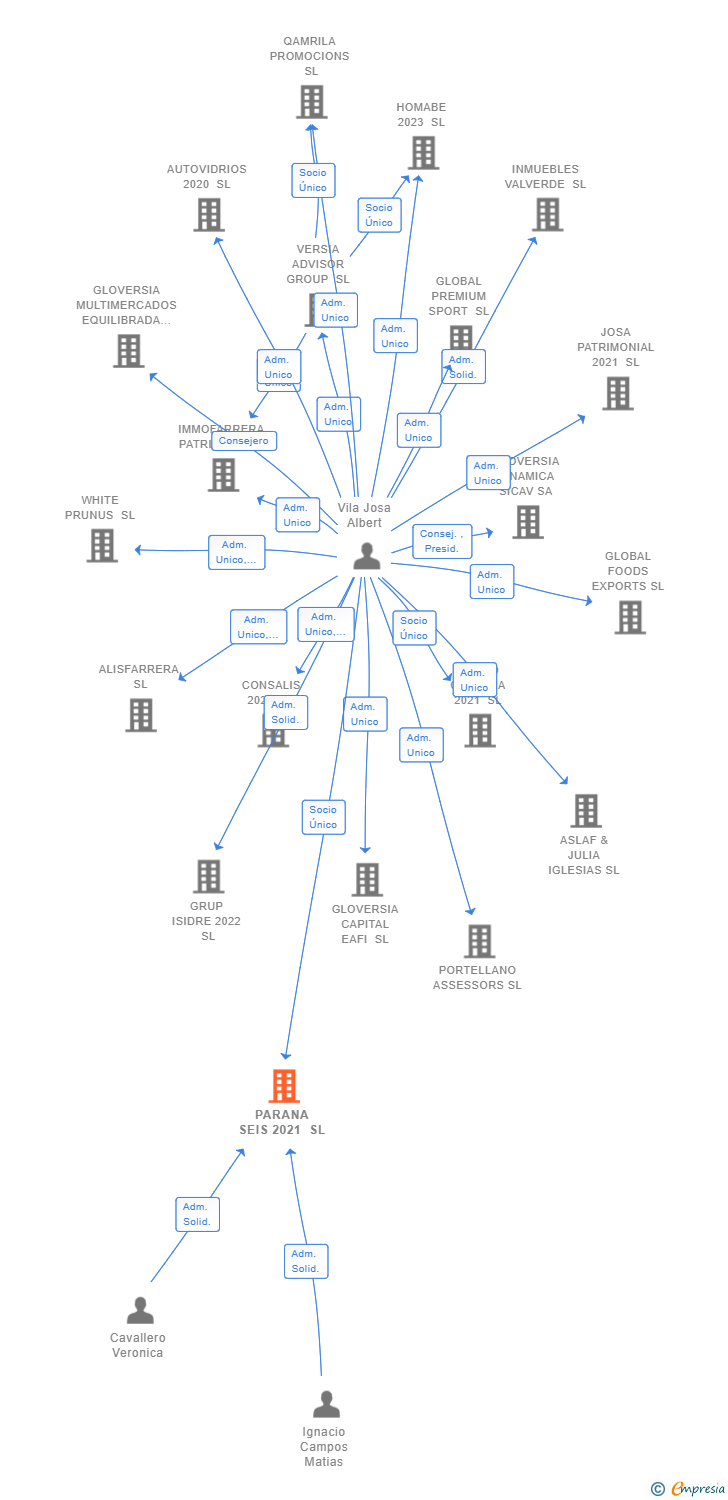 Vinculaciones societarias de PARANA SEIS 2021 SL
