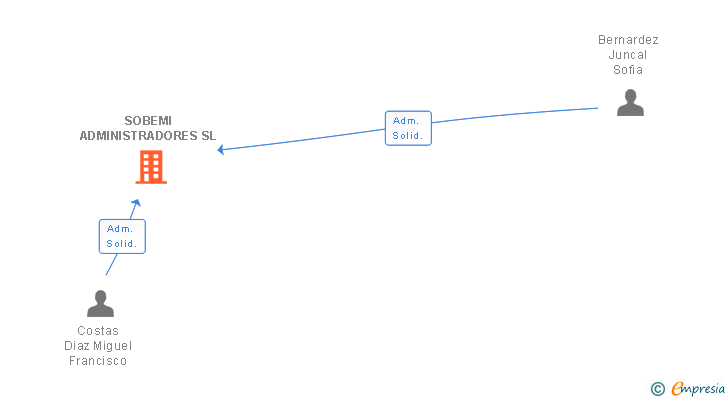 Vinculaciones societarias de SOBEMI ADMINISTRADORES SL