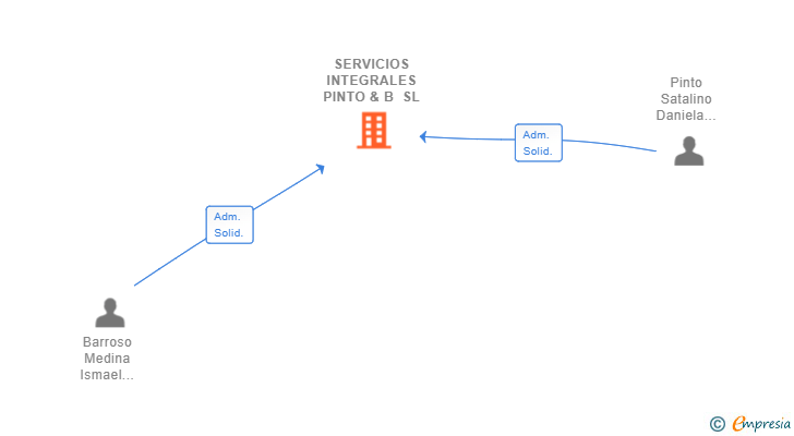 Vinculaciones societarias de SERVICIOS INTEGRALES PINTO & B SL