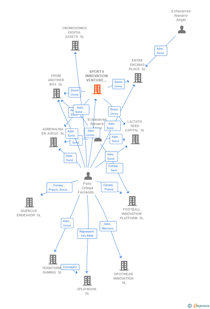 Vinculaciones societarias de SPORTS INNOVATION VENTURE CAPITAL SL