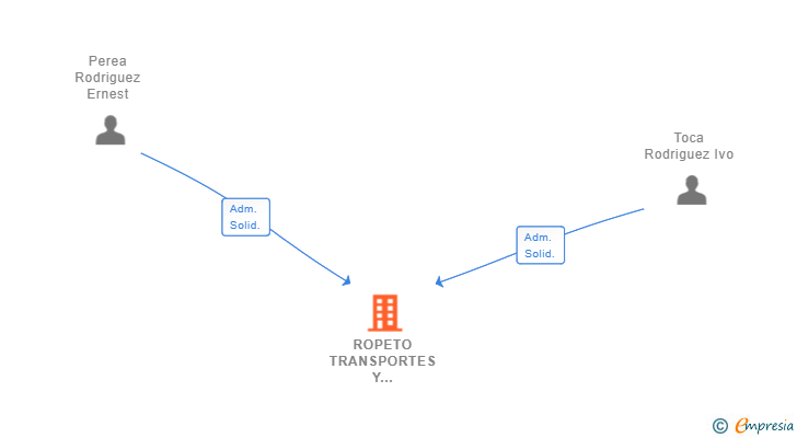 Vinculaciones societarias de ROPETO TRANSPORTES Y LOGISTICA SL