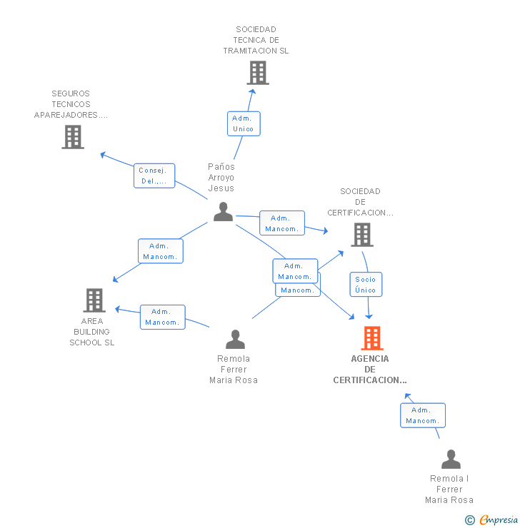 Vinculaciones societarias de AGENCIA DE CERTIFICACION PROFESIONAL DE LA EDIFICACION Y LA ARQUITECTURA SL