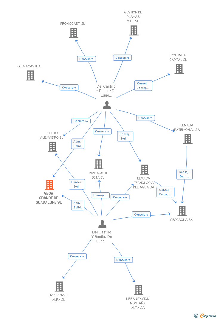 Vinculaciones societarias de VEGA GRANDE DE GUADALUPE SL