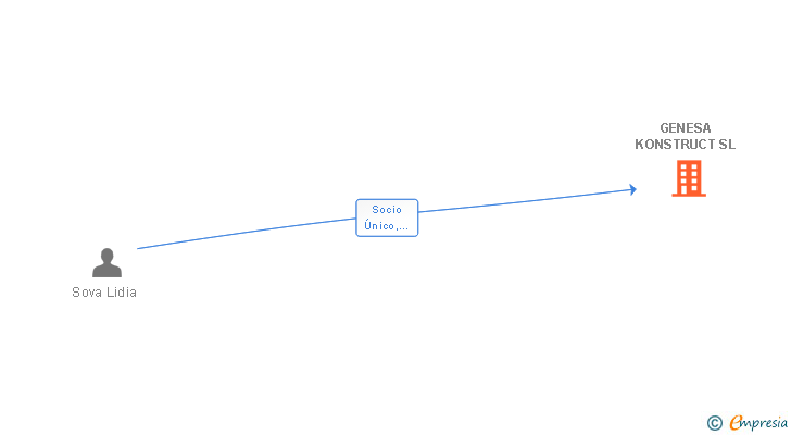 Vinculaciones societarias de GENESA KONSTRUCT SL
