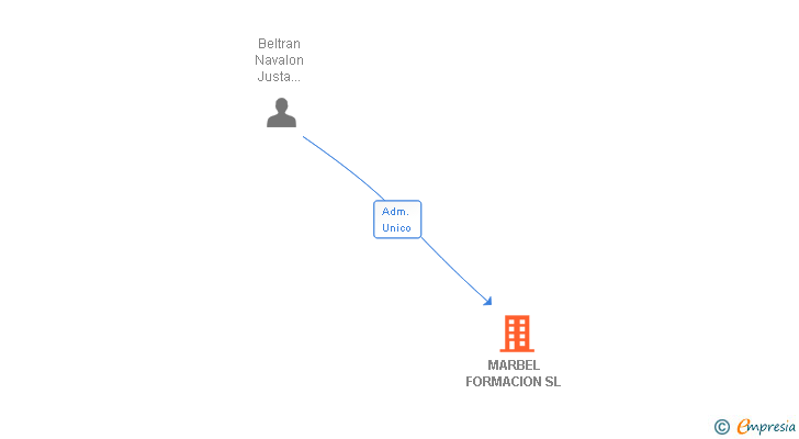 Vinculaciones societarias de MARBEL FORMACION SL