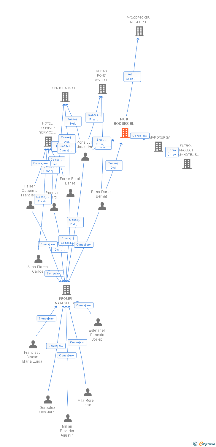 Vinculaciones societarias de PICA SOQUES SL