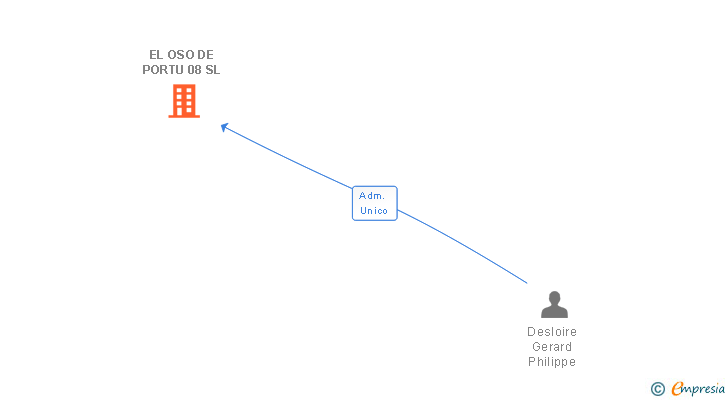 Vinculaciones societarias de EL OSO DE PORTU 08 SL